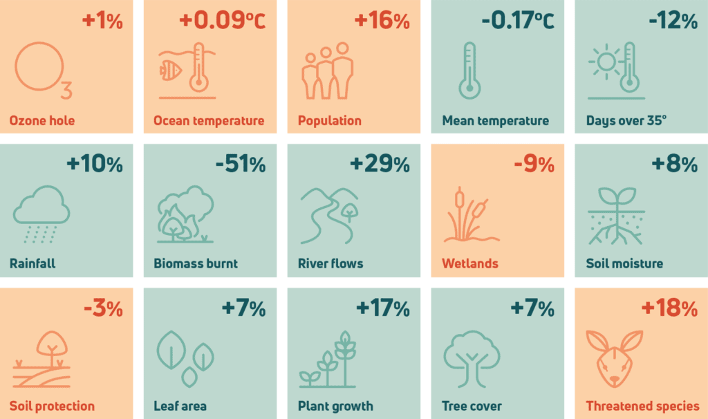 Indicators of Australia’s environment in 2021 compared with the average for 2000-2020. Similar to national economic indicators, they provide a summary but also hide regional variations, complex interactions and long-term context