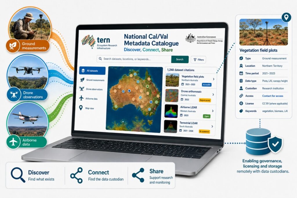 TERN National Cal/Val Metadata Catalogue showing Australian ground measurements, drone observations and airborne data for ecosystem research | Image for the National Initiative to Improve Discovery of Vegetation Cal/Val Datasets for Remote Sensing page.