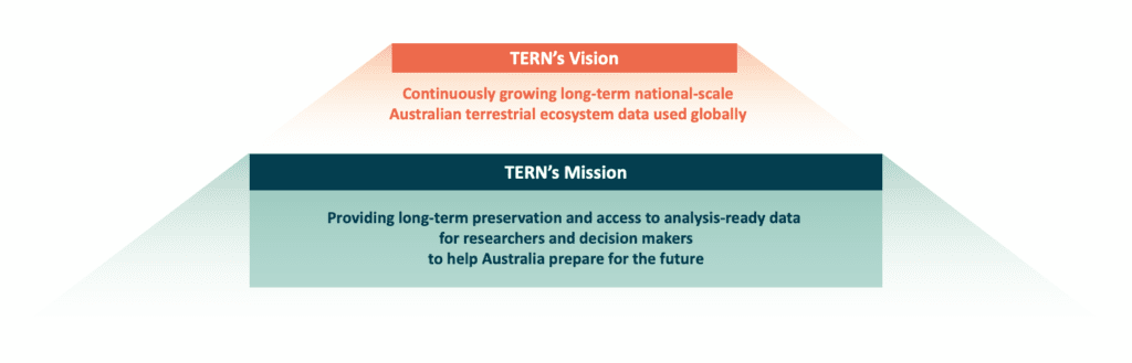 TERN's Vision and Mission Statements | Featured Image for Ecological Research & Environmental Monitoring Data Source - About Us Page by TERN.